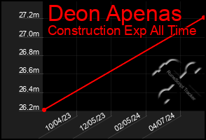 Total Graph of Deon Apenas