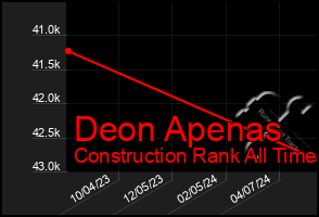 Total Graph of Deon Apenas