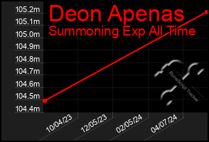 Total Graph of Deon Apenas