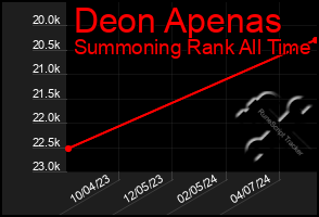 Total Graph of Deon Apenas