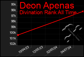 Total Graph of Deon Apenas