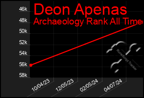 Total Graph of Deon Apenas