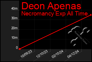 Total Graph of Deon Apenas