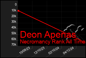 Total Graph of Deon Apenas