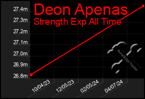 Total Graph of Deon Apenas