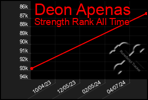Total Graph of Deon Apenas