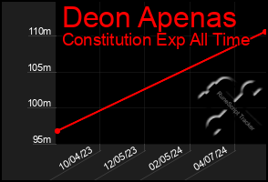 Total Graph of Deon Apenas