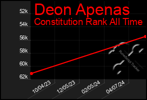 Total Graph of Deon Apenas