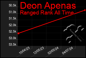 Total Graph of Deon Apenas