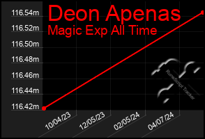 Total Graph of Deon Apenas