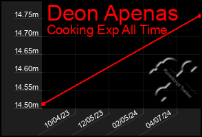 Total Graph of Deon Apenas
