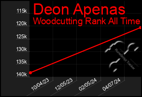 Total Graph of Deon Apenas