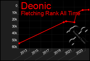 Total Graph of Deonic