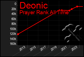 Total Graph of Deonic