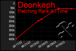 Total Graph of Deonkeph