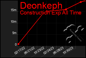 Total Graph of Deonkeph