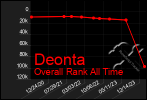 Total Graph of Deonta