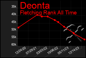 Total Graph of Deonta