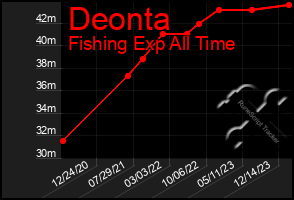 Total Graph of Deonta