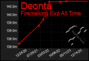 Total Graph of Deonta