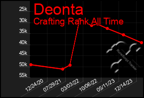 Total Graph of Deonta