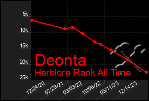 Total Graph of Deonta