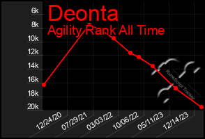 Total Graph of Deonta