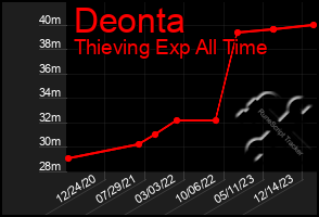 Total Graph of Deonta