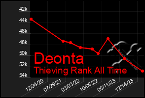 Total Graph of Deonta