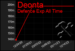 Total Graph of Deonta