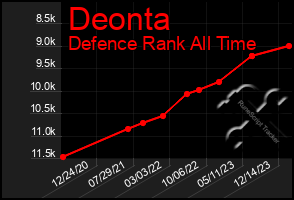 Total Graph of Deonta