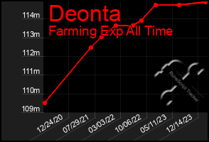 Total Graph of Deonta