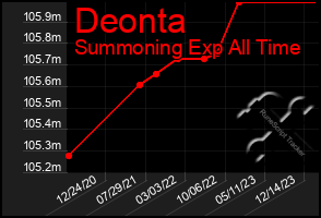 Total Graph of Deonta