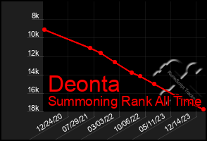 Total Graph of Deonta