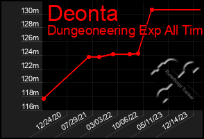 Total Graph of Deonta