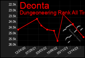 Total Graph of Deonta