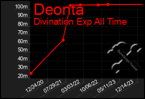 Total Graph of Deonta