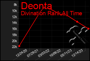 Total Graph of Deonta