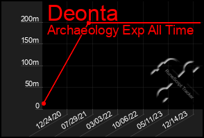 Total Graph of Deonta