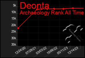 Total Graph of Deonta