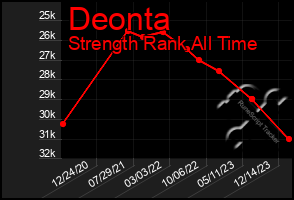 Total Graph of Deonta