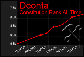 Total Graph of Deonta