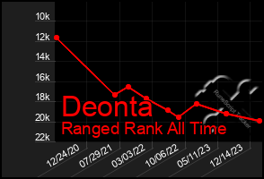 Total Graph of Deonta