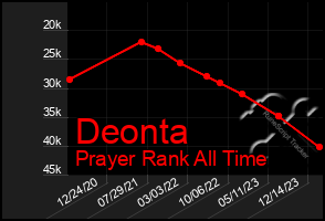 Total Graph of Deonta