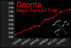 Total Graph of Deonta