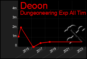 Total Graph of Deoon