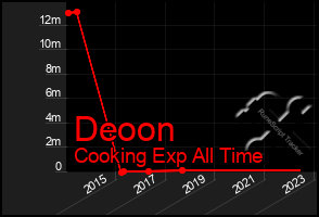 Total Graph of Deoon