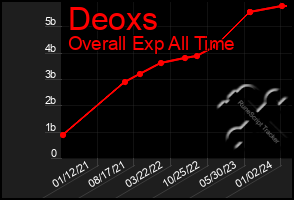 Total Graph of Deoxs