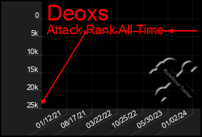 Total Graph of Deoxs