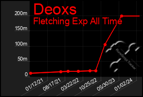 Total Graph of Deoxs